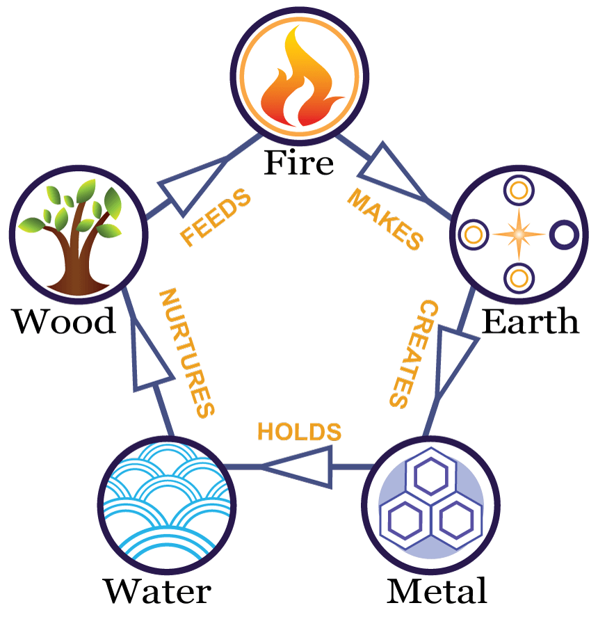 the-five-element-theory-of-traditional-chinese-medicine-optimum